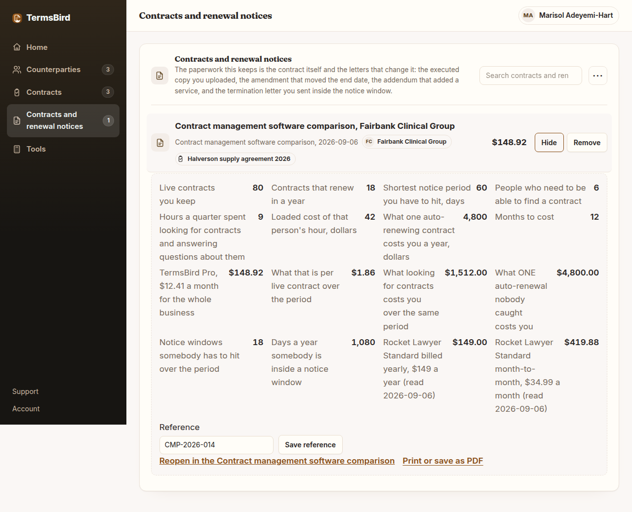 The TermsBird workspace, Contracts and renewal notices tab, with one saved sheet: Contract management software comparison, Fairbank Clinical Group, dated 2026-09-06, filed against the counterparty Fairbank Clinical Group and the contract Halverson supply agreement 2026, valued at $148.92. Its sixteen figures are on screen: 80 live contracts, 18 renewing in a year, a 60 day shortest notice period, 6 people who need to find a contract, 9 hours a quarter spent looking, $42 an hour, one auto-renewing contract worth $4,800 a year, costed over 12 months. The answers read TermsBird Pro $148.92, $1.86 per live contract, $1,512.00 for the looking, $4,800.00 for one auto-renewal nobody caught, 18 notice windows, 1,080 days a year inside one, against Rocket Lawyer Standard at $149.00 billed yearly and $419.88 month-to-month. The left rail shows 3 counterparties and 3 contracts.